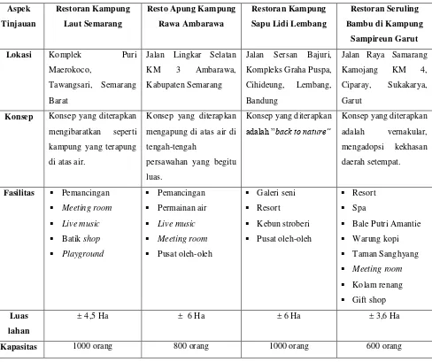 Tabel 2.4 Perbandingan Studi Literatur dan Studi Lapangan 