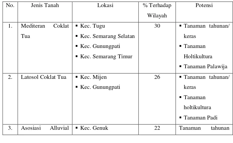 Tabel 3.2 Penyebaran Jenis Tanah dan Lokasi di Kota Semarang 