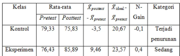 Tabel 7. Hasil Uji Homogenitas Posttest 