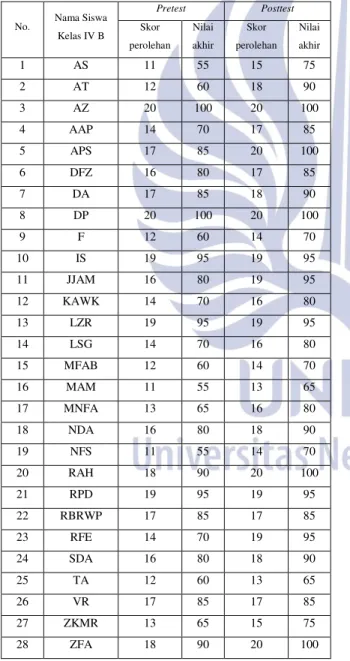 Tabel 11. Hasil pretest dan posttest Kelas Eksperimen 