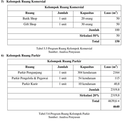 Tabel 5.6 Program Ruang Kelompok Parkir Sumber: Analisa Penyusun 