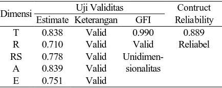 Tabel 1. Hasil Uji Convergent Validity dan Reliability Construct Variabel Perceived service quality 