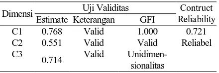 Tabel 5. Hasil Uji Convergent Validity dan Reliability Construct Variabel Customer Loyalty 