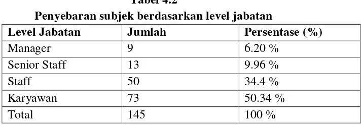 Tabel 4.2 Penyebaran subjek berdasarkan level jabatan 
