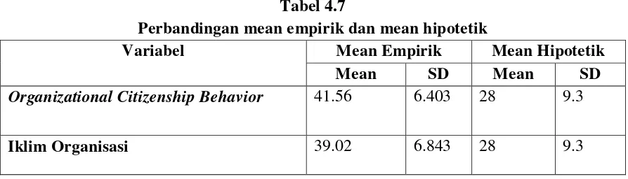 Tabel 4.7 Perbandingan mean empirik dan mean hipotetik 