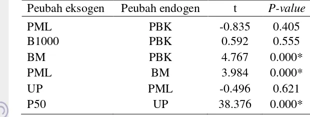 Tabel 6  Pengujian koefisien lintas pada analisis lintas PBK 