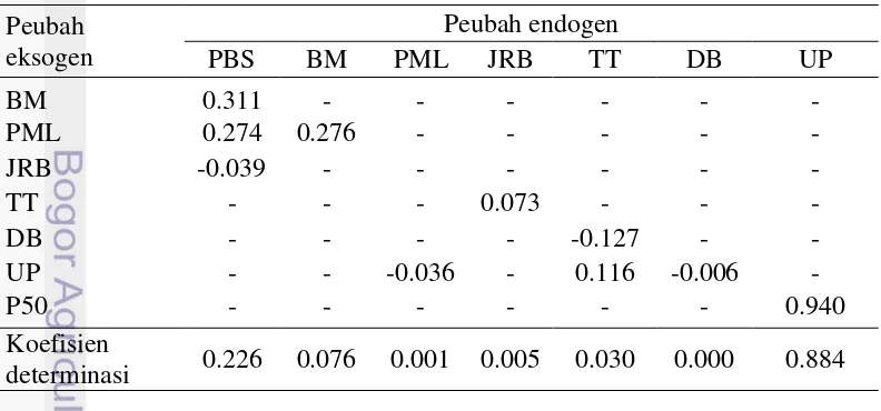 Tabel 9  Koefisien lintas dan koefisien determinasi pada analisis lintas PBS 