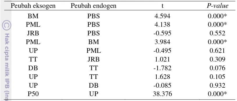 Tabel 10  Pengujian koefisien lintas pada analisis lintas PBS 