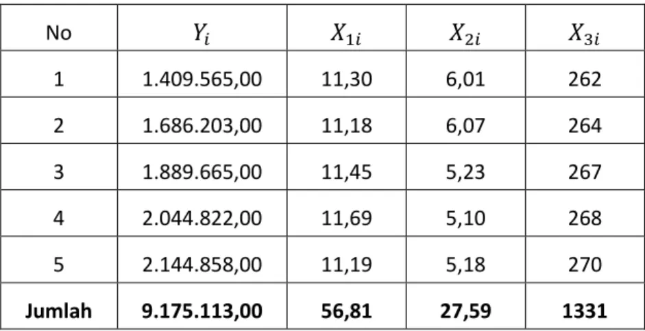 Tabel  4.1  Data  Jumlah  Kredit  (Juta  Rupiah),  Suku  Bunga  Bank  (Persen),     Pertumbuhan Ekonomi, dan Jumlah Bank di Sumatera Utara 