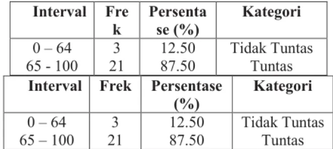 Tabel 5. Persentase Ketuntasan Belajar Fisika Siswa  Pada Siklus II 