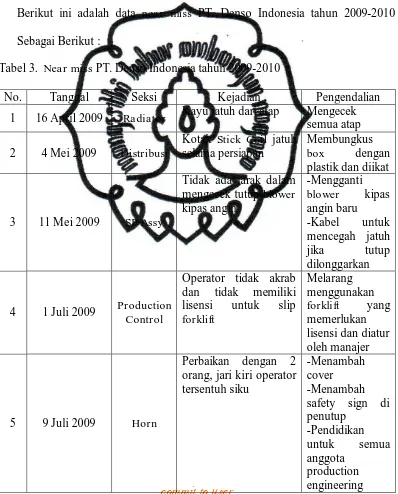 Tabel 3.  Near miss PT. Denso Indonesia tahun 2009-2010 