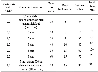 Table 2.3 Kecepatan Infus Oksitosin untuk Induksi Persalinan 
