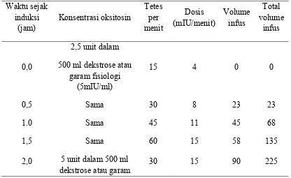 Table 2.3 Kecepatan Infus Oksitosin Lanjutan untuk Induksi Persalinan pada primigravida 