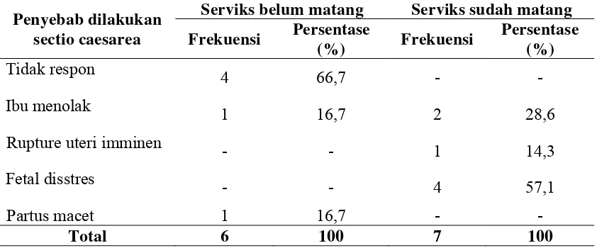 Tabel 5.6 Distribusi Frekuensi Penyebab Dilakukan Sectio Caesarea pada Ibu Hamil 