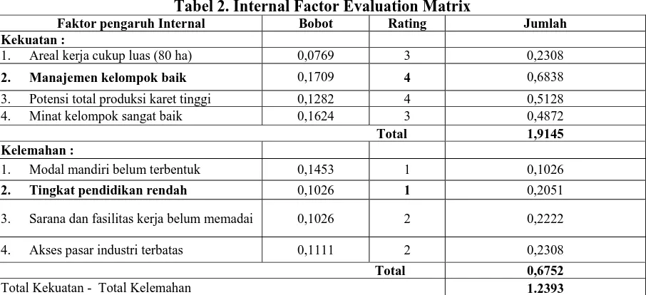 Tabel 2. Internal Factor Evaluation Matrix Bobot 
