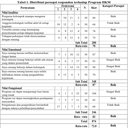 Tabel 1. Distribusi persepsi responden terhadap Program HKM  Frekwensi  Kategori Persepsi 