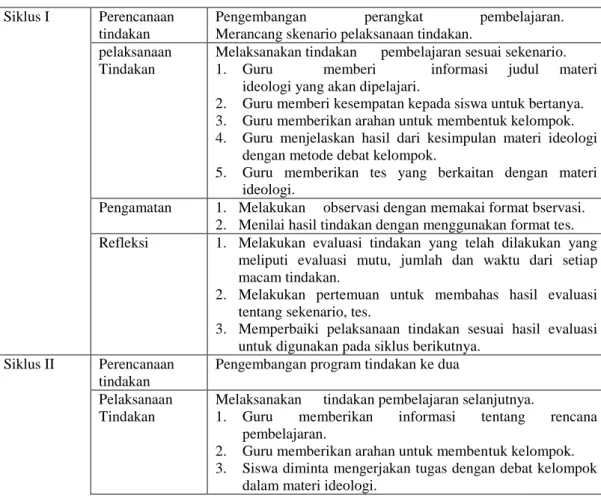 Tabel Prosedur Penelitian Tindakan Kelas 
