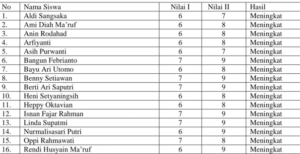 Tabel Hasil Tes Siswa 