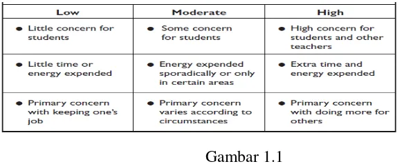 Gambar 1.1 Level komitmen guru (Glickman, 2002, hlm. 85) 