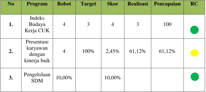 Tabel 1.1 Indikator Kinerja Utama 