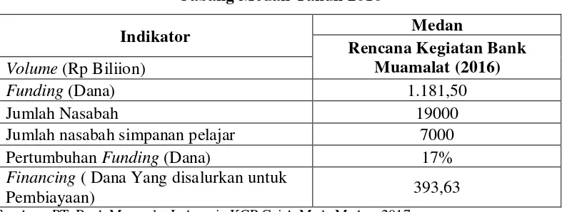 Tabel 2.4 Sektor Rencana Kegiatan Pembiayaan PT. Bank Muamalat Indonesia Tbk. 