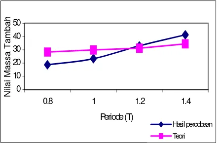 Gambar 13. Grafik perbandingan added mass  