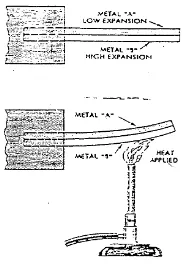 Gambar 2.5. Termometer Bimetal  