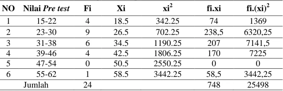 Tabel  4.2  Daftar  Distribusi  Frekuensi  Nilai  Pre  test  MAN  Beureunuen  Kelas   X.MIA-1terhadap Materi Optik Geometris  