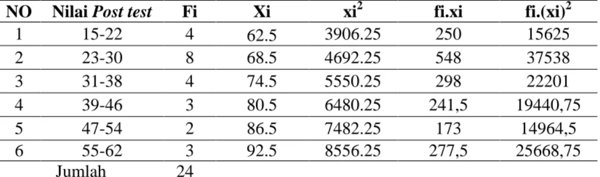 Tabel  4.5  Daftar  Distribusi  Frekuensi  Hasil  Belajar  Post  test  Kelas  X.MIA- X.MIA-1terhadap Materi Optik Geometris 