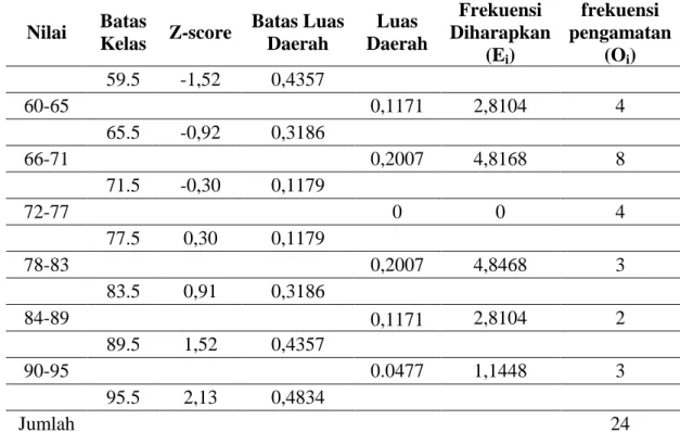Tabel 4.8 Uji Normalitas Post Test Siswa KelasX.MIA-1 Uji Chi Square terhadap  Materi optik Geometris