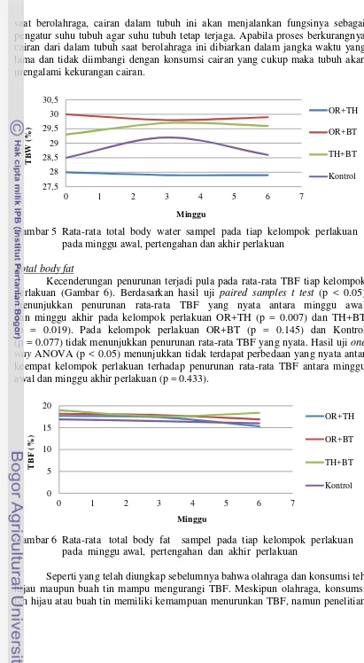 Gambar 6  Rata-rata   total  body  fat    sampel  pada  tiap  kelompok  perlakuan   