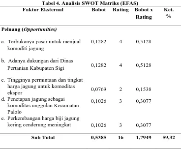 Tabel 4.  Faktor Eksternal Analisis SWOT Matriks (EFAS) Bobot RatingBobot x 