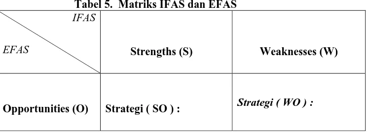 Tabel 5.  Matriks IFAS dan EFAS IFAS 