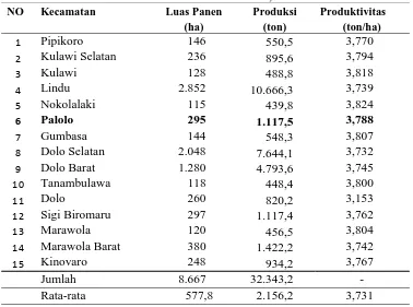 Tabel 1. Luas Panen, Produksi dan Produktivitas Usahatani Jagung     Kabupaten Sigi menurut Kecamatan, 2015