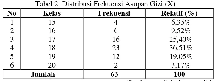 Tabel 2. Distribusi Frekuensi Asupan Gizi (X) 