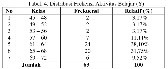 Tabel. 4. Distribusi Frekensi Aktivitas Belajar (Y) 