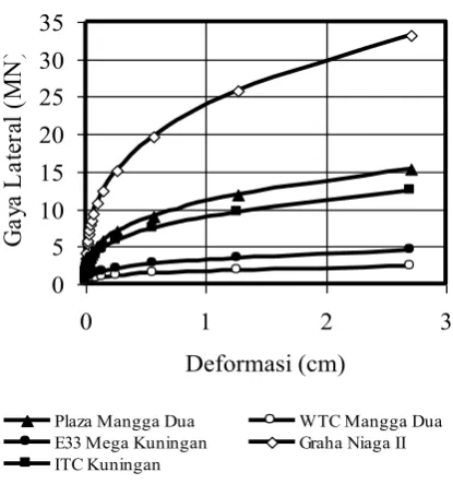 Gambar 5. Gaya lateral pada dinding 