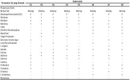 Tabel 3. Interpretasi hasil uji biokimia pada ikan kardinal Banggai 