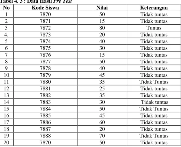 Tabel 4. 3 : Data Hasil Pre Test