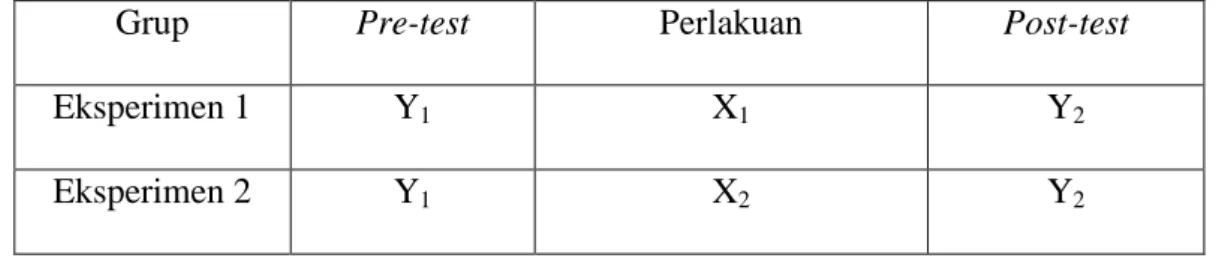 Tabel 3.1 Rancangan Penelitian Pretest-Posttest 