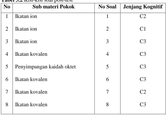 Tabel 3.2 Kisi-kisi soal post-test 