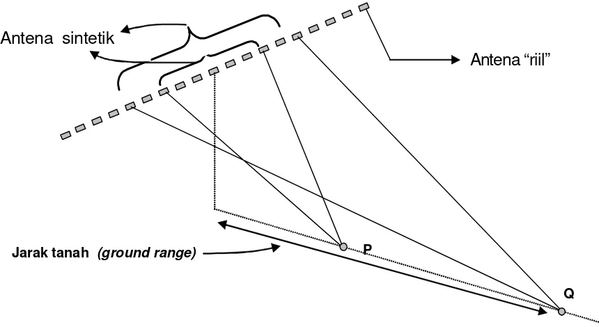 Gambar 2. Konsep rangkaian antena “riil” dalam pembentukan antena sintetik (Lillesands & Kiefer 1994) 