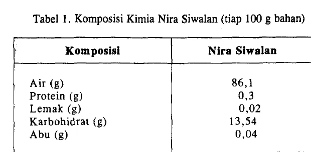 Tabel 1. Komposisi Kimia Nira Siwalan (tiap 100 g bahan) 