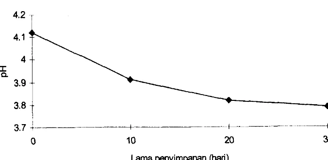 Gambar 2. Grafik Analisa pH Minuman Probiotik 