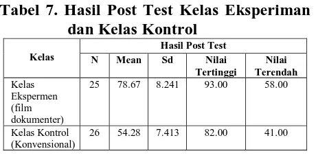 Tabel 7. Hasil Post Test Kelas Eksperiman  dan Kelas Kontrol 