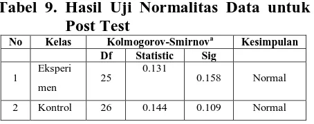 Tabel 8. Hasil Uji Normalitas Data untuk Pre Test 