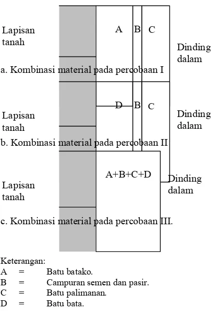 Gambar 2. Susunan material dari model dinding di ruang bawah tanah 