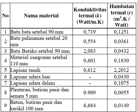 Tabel 1. Hambatan termal dari beberapa material 