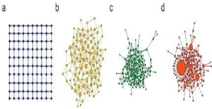 Figure 1: The four different kinds of network topology of  forests:  a: regular; b: random; c: exponent; d: scale free