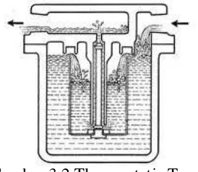 Gambar 3.2 Thermostatic Traps 